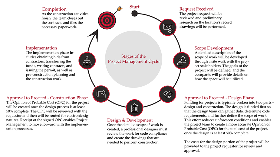 Project Process, Project Management